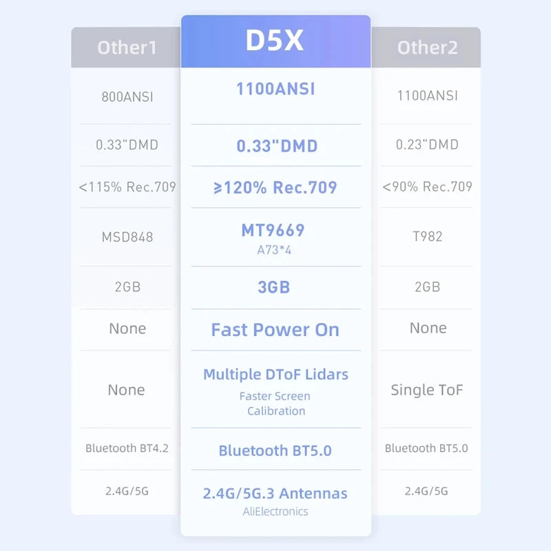 ANTNX R Dangbei D5X Projector Home ultra HD Projector Living Room Bedroom Projection Wall Projection Screen Smart Home Theater Phone ANTNX.COM