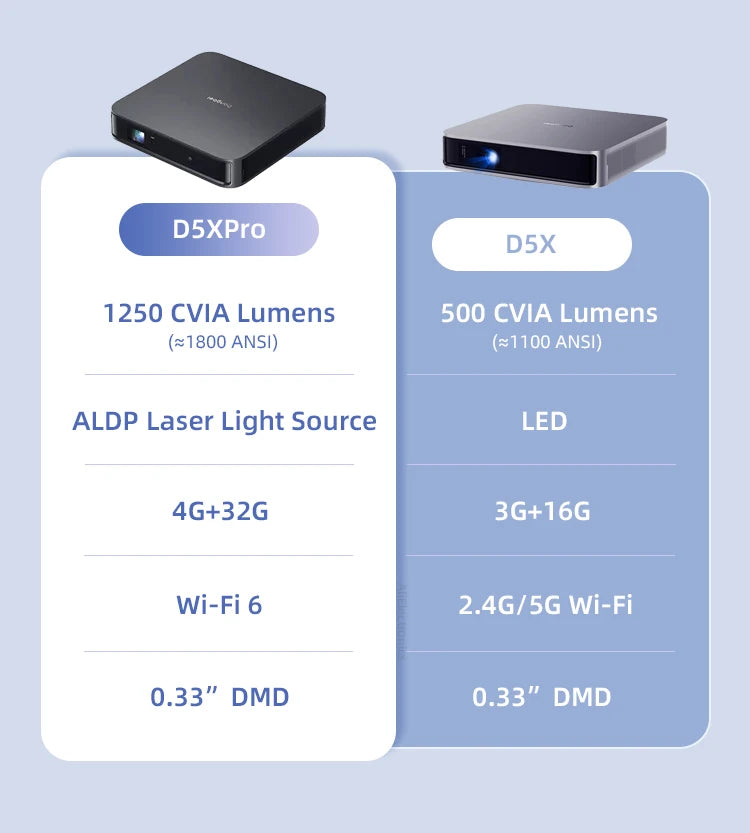 Dangbei D5X Pro 1080P Full HD Laser Projector LED Mini Portable Smart Home Theater 3D Wifi 1800 ANSI Cinema Bluetooth Beamer